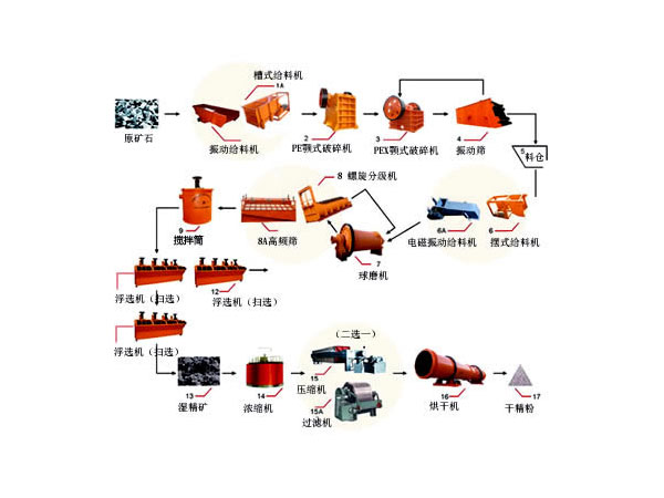 浮選生產(chǎn)線